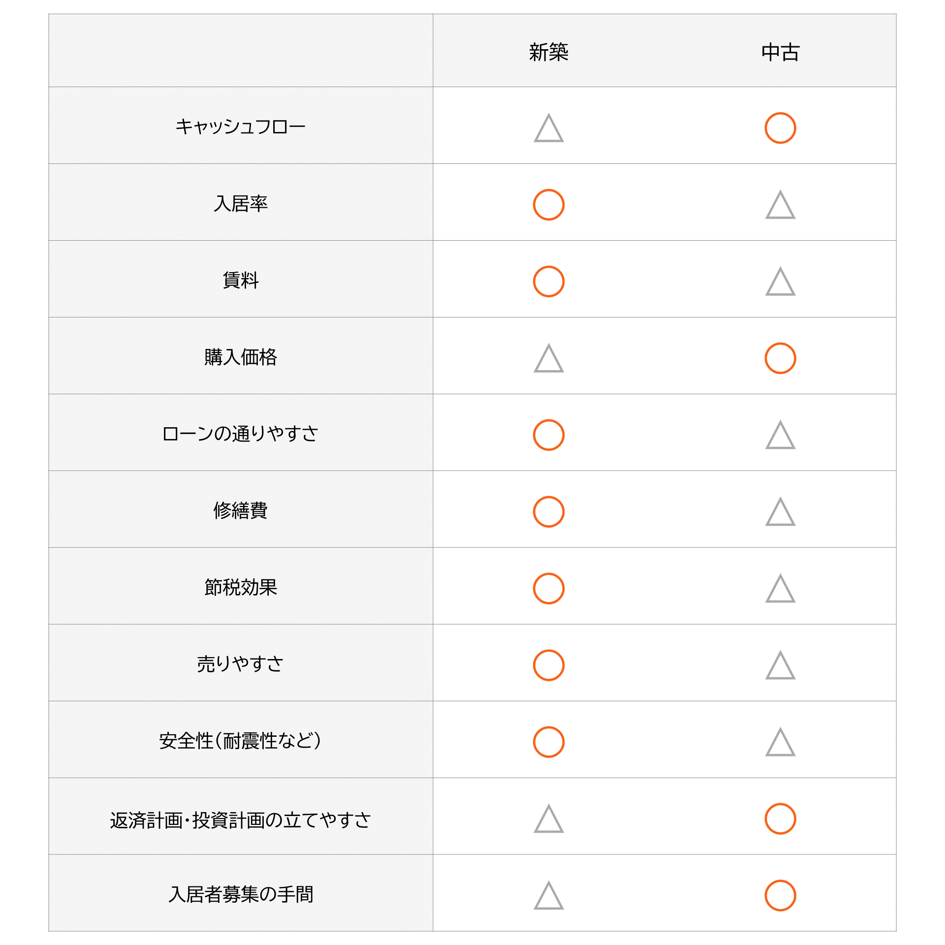 中古マンションと新築マンションの違い一覧表