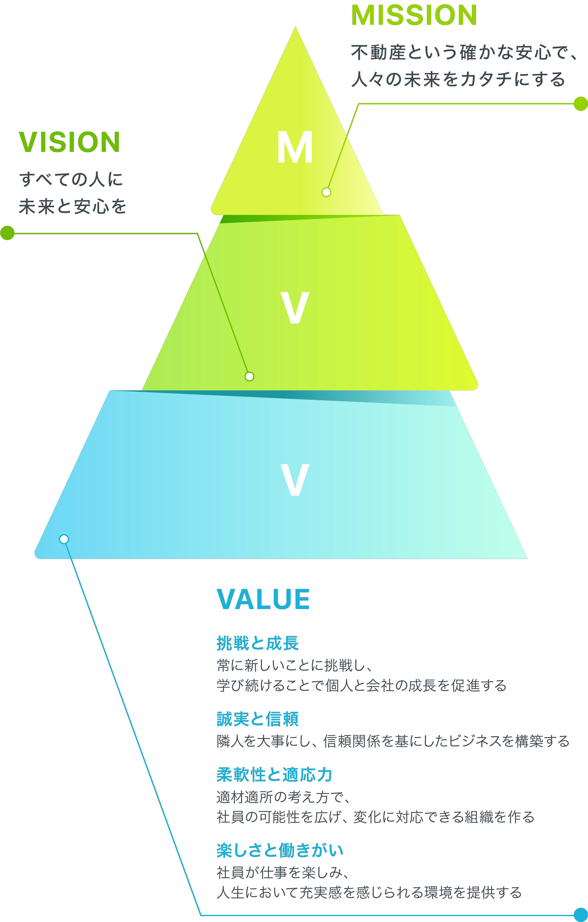 MISSION・VISION・VALUE