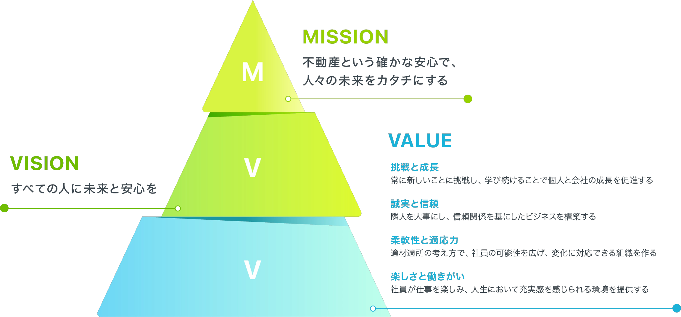 MISSION・VISION・VALUE