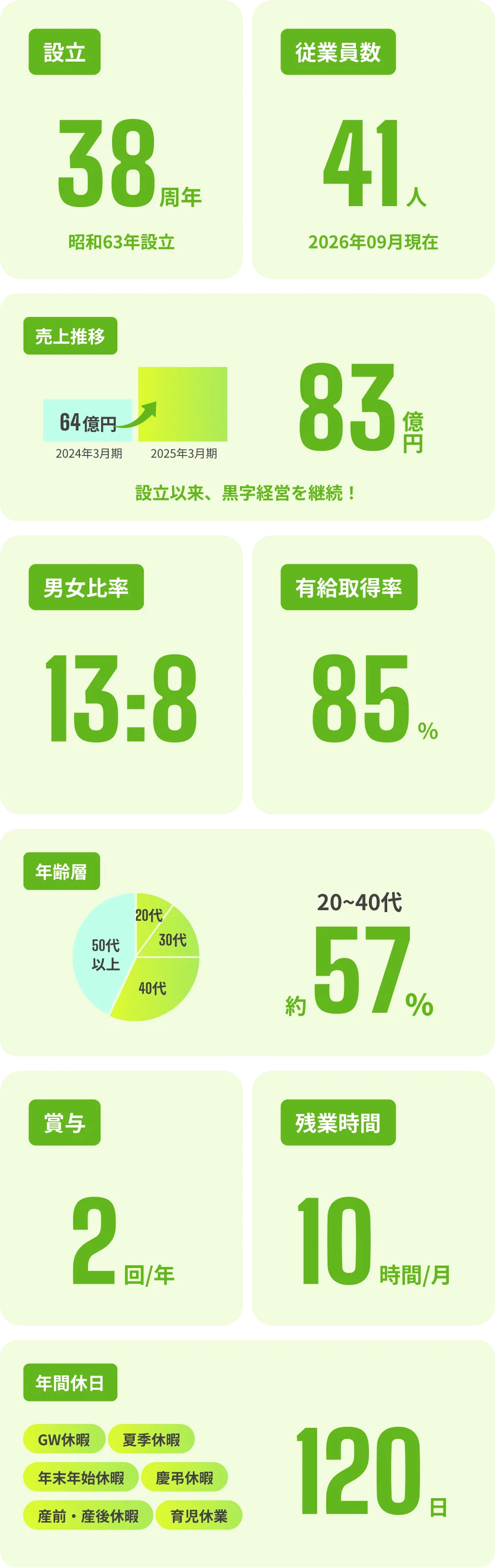 設立 38周年 昭和63年設立. 従業員数 41人 2026年09月現在. 売上推移 64億円2024年3月期 83億円2025年3月期 設立以来、黒字経営を継続！ 年齢層 20~40代57%. 男女比率 13:8. 有給取得率 85%. 賞与 2回/年. 残業時間 10時間/月. 年間休日 120日 GW休暇 夏季休暇 年末年始休暇 慶弔休暇 産前・産後休暇 育児休業.