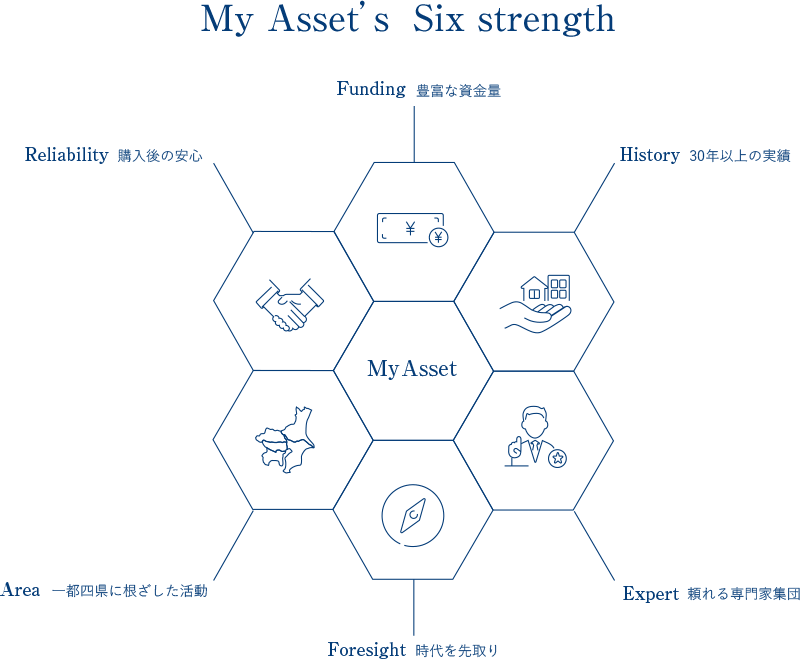 MyAsset's Six strength